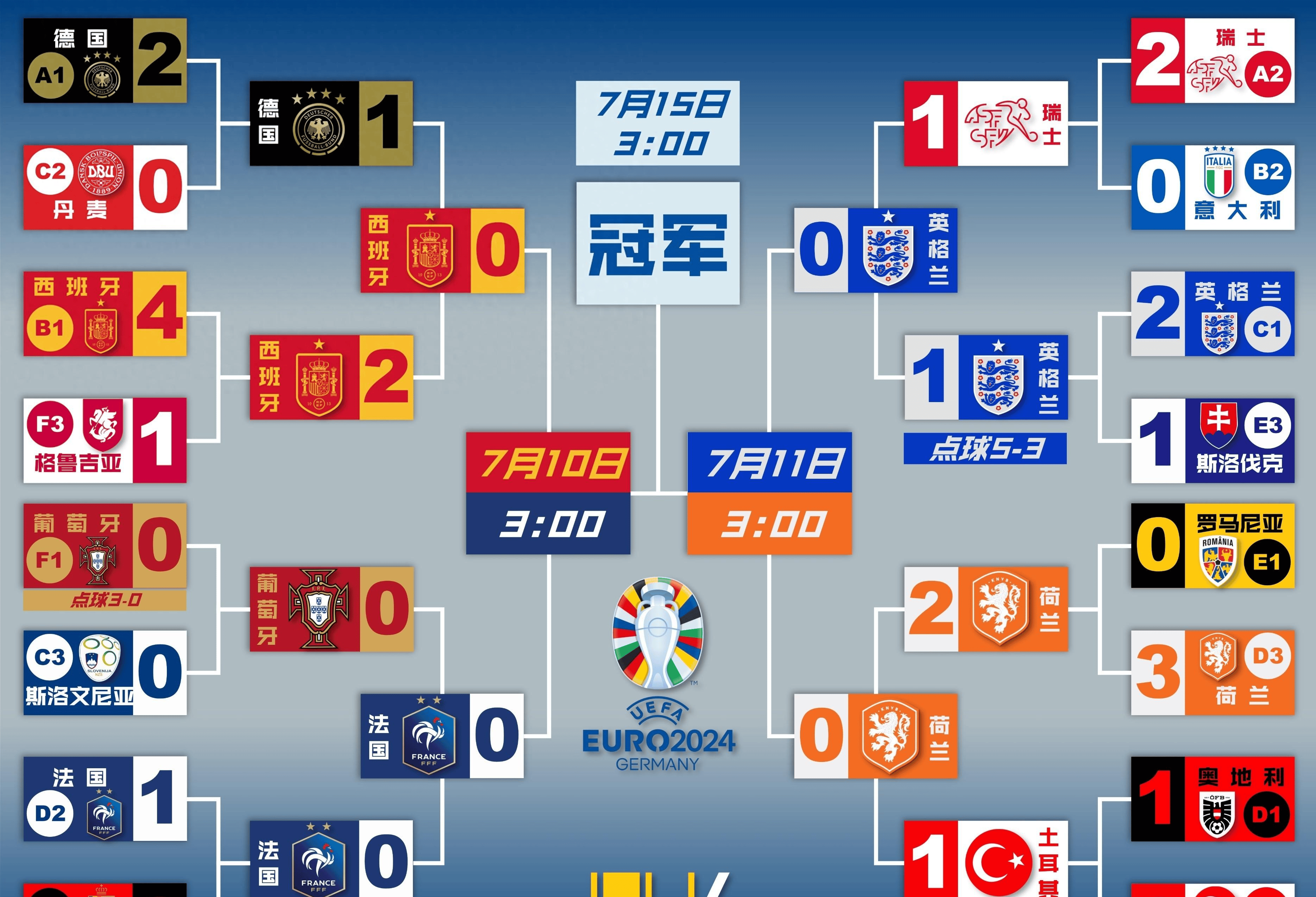 英格兰在欧锦赛上战胜瑞士，晋级四强